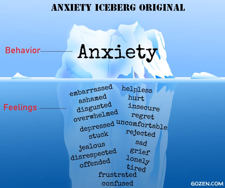 Anxiety Iceberg diagram with "anxiety" above water and feelings like "embarrassed" "disgusted" and "overwhelmed" beneath the surface