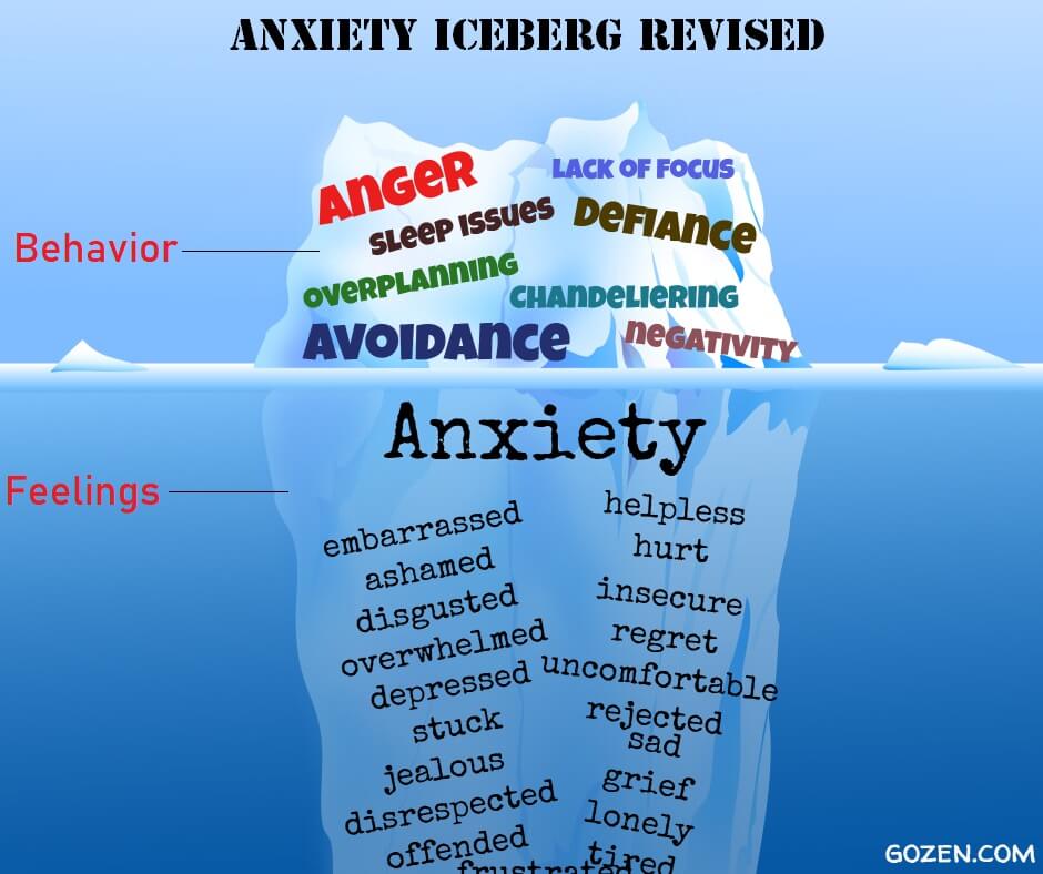 Anxiety Iceberg diagram with "anger," "lack of focus" and "avoidance" above water and feelings like "anxiety" "embarrassed" "disgusted" and "overwhelmed" beneath the surface